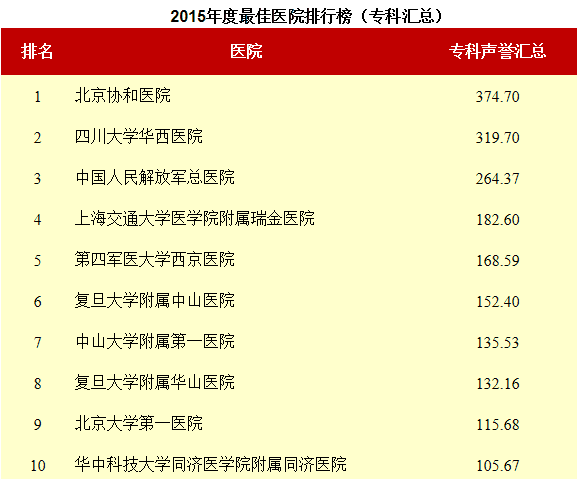 2015年度最佳醫(yī)院排行榜_?？茀R總_澳思泰.png